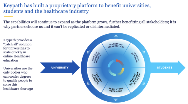 Outline of ƷƵ's proprietary platform that benefits universities, students and the healthcare industry.